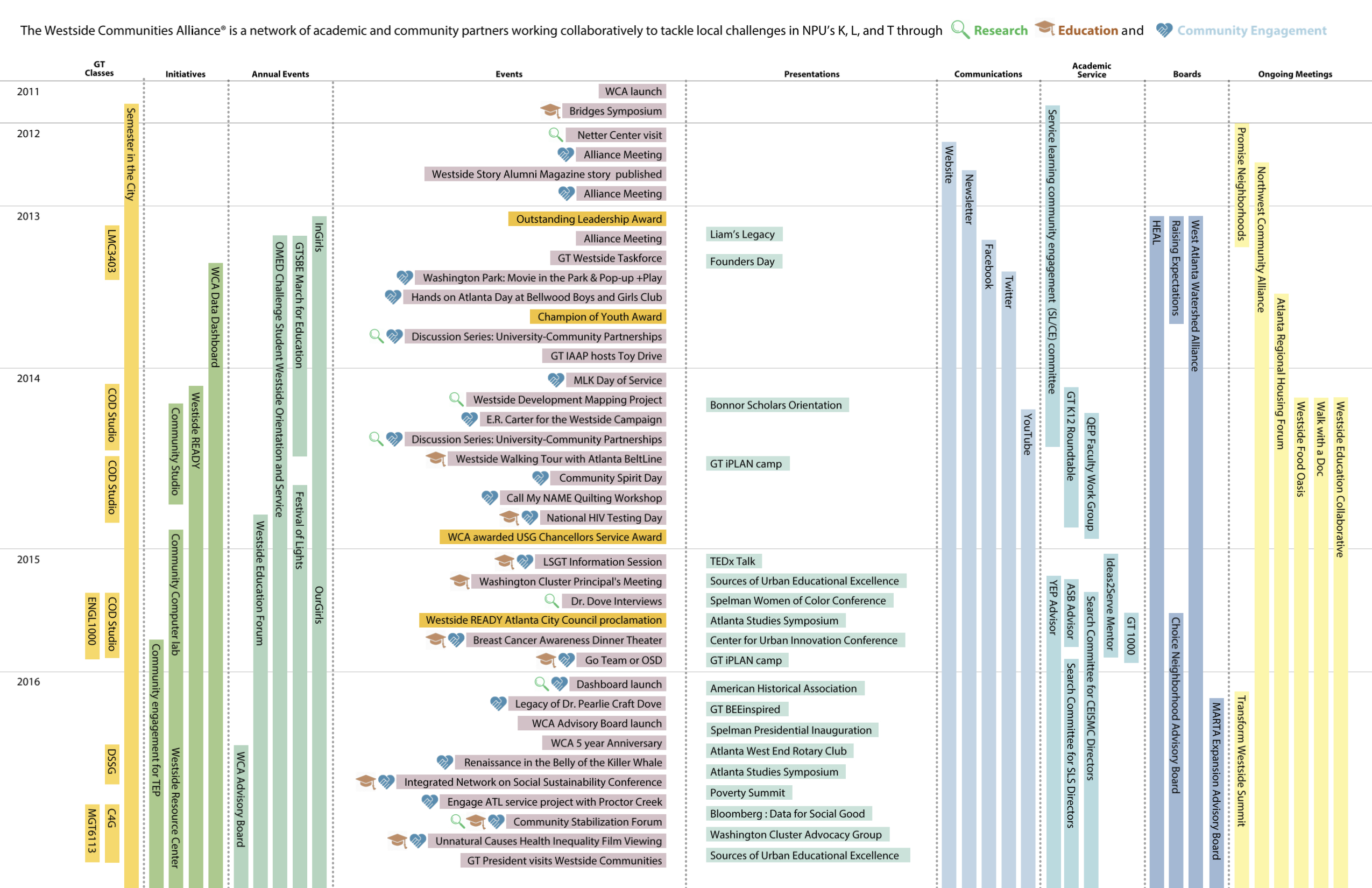 WCA Timeline